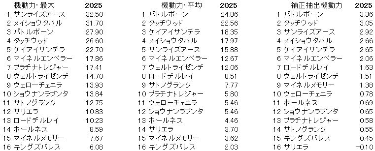 2025　日経新春杯　機動力